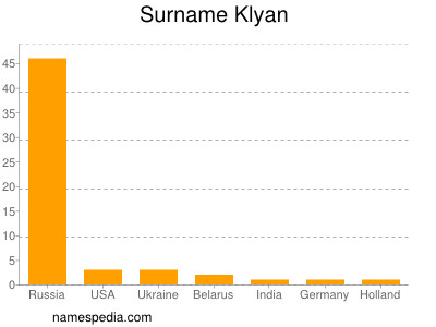 Surname Klyan
