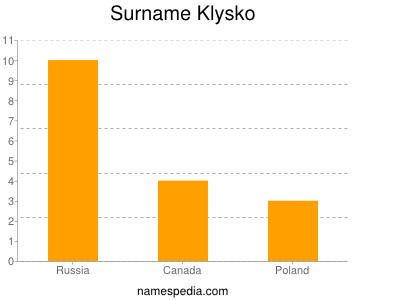 Surname Klysko
