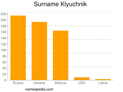Surname Klyuchnik