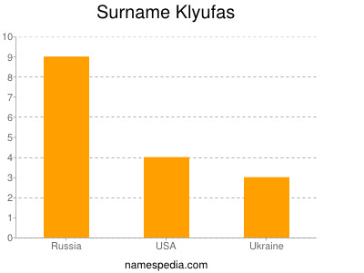 Surname Klyufas