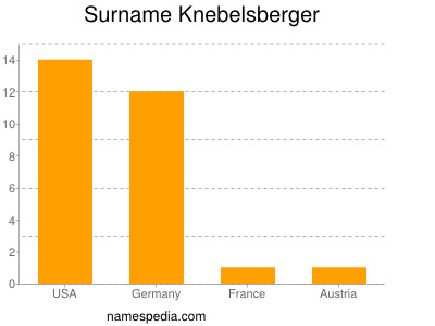 Surname Knebelsberger