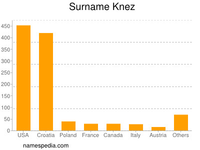 Surname Knez