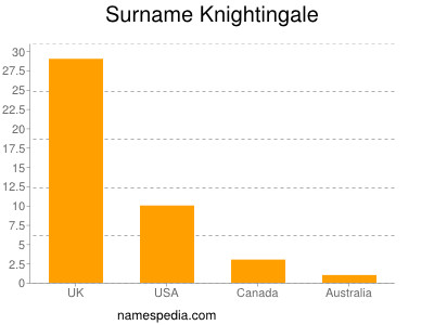 Surname Knightingale