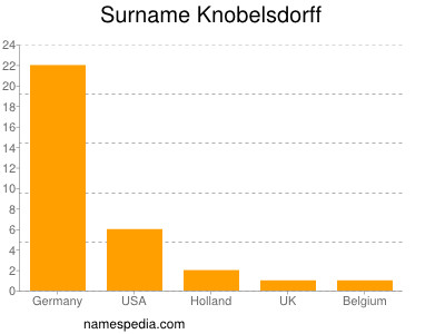 Surname Knobelsdorff