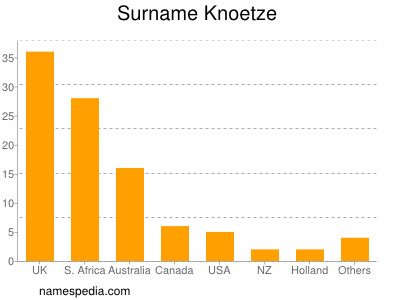 Surname Knoetze