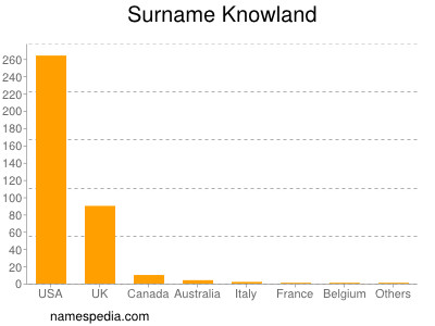 Surname Knowland