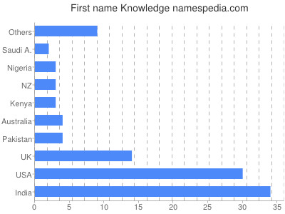 Given name Knowledge