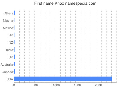Given name Knox