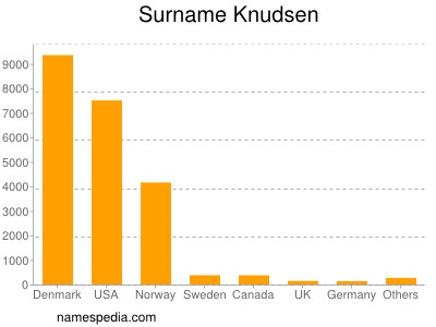 Surname Knudsen