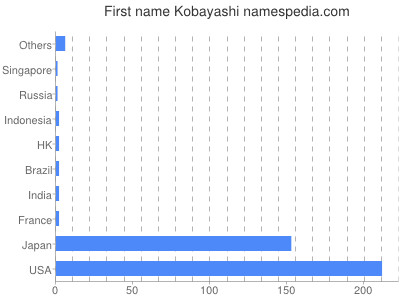 Given name Kobayashi