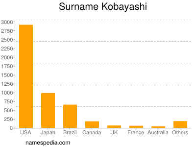 Surname Kobayashi