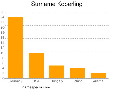 Surname Koberling