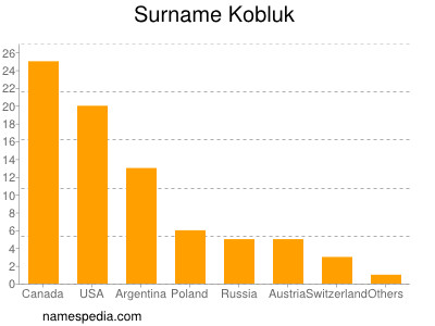 Surname Kobluk