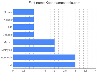 Given name Kobo