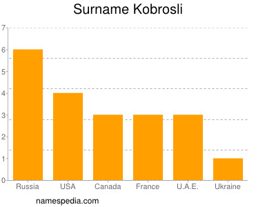 Surname Kobrosli