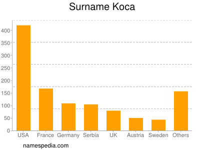 Surname Koca