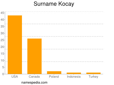 Surname Kocay