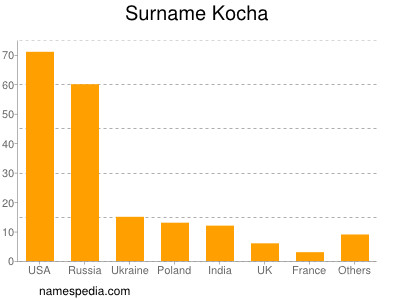 Surname Kocha