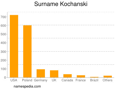Surname Kochanski