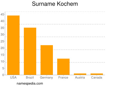 Surname Kochem