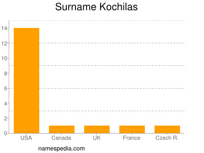 Surname Kochilas