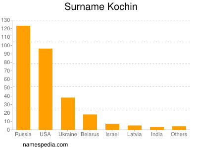 Surname Kochin