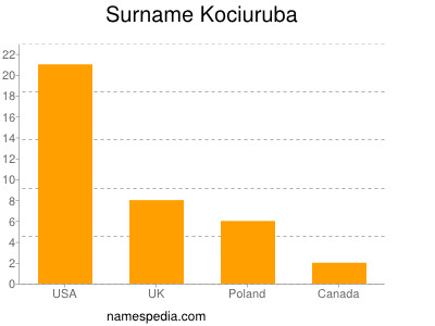 Surname Kociuruba