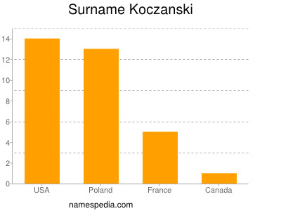 Surname Koczanski