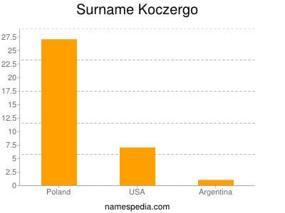 Surname Koczergo