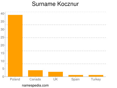Surname Kocznur
