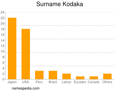 Surname Kodaka