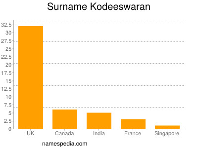 Surname Kodeeswaran