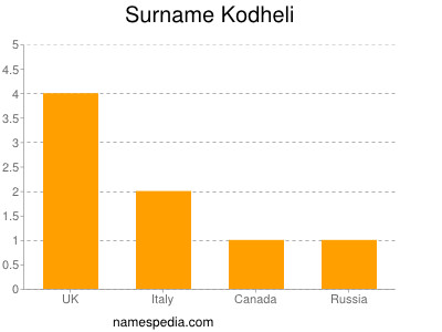 Surname Kodheli