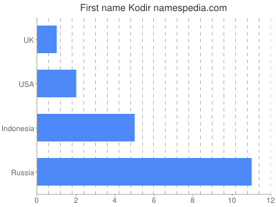 Given name Kodir