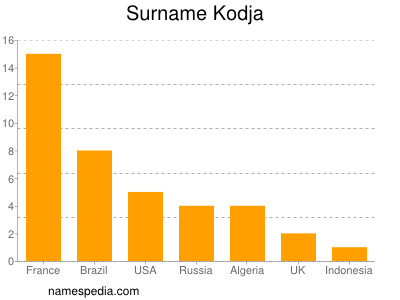 Surname Kodja