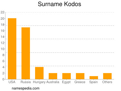 Surname Kodos
