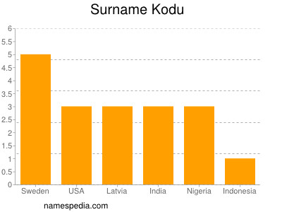 Surname Kodu