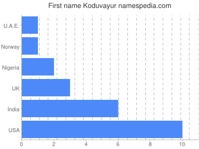 Given name Koduvayur
