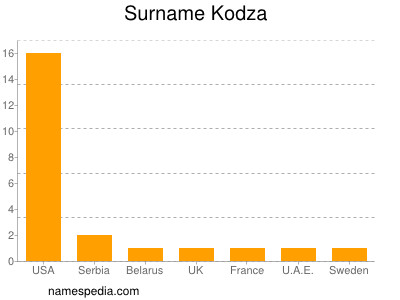 Surname Kodza