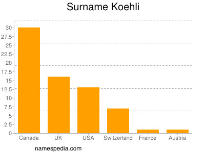 Surname Koehli