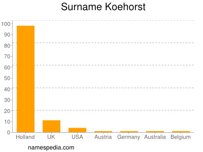 Surname Koehorst