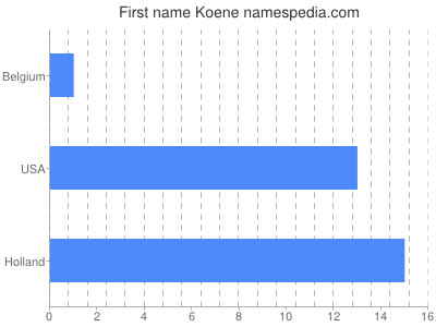 Given name Koene