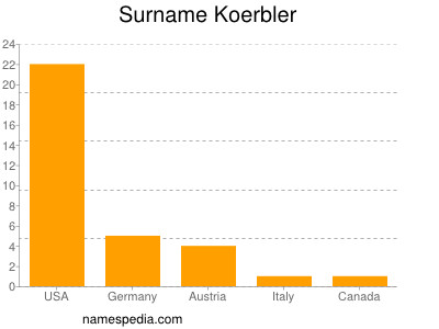 Surname Koerbler