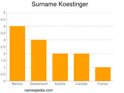 Surname Koestinger