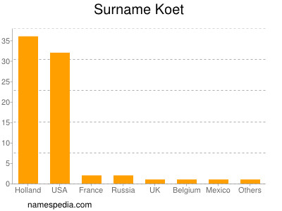 Surname Koet