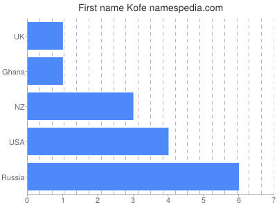 Given name Kofe