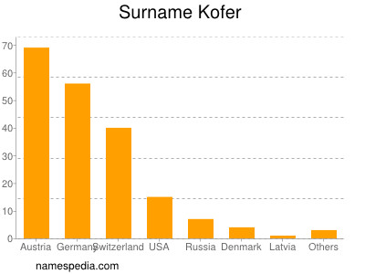 Surname Kofer