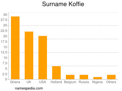 Surname Koffie