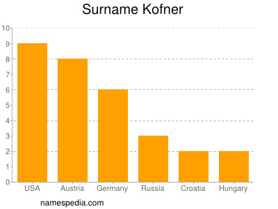 Surname Kofner