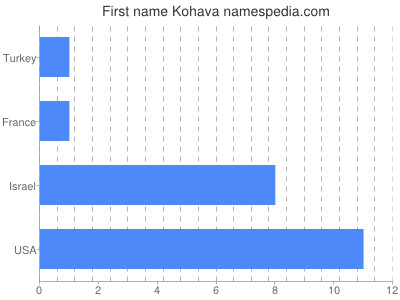 Given name Kohava